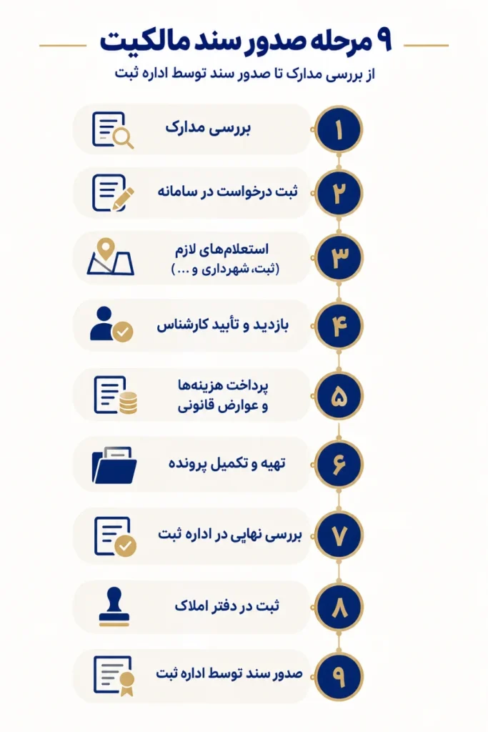 مدارک و مراحل درخواست صدور سند مالکیت تکبرگ 2 9 مرحله صدور سند مالکیت