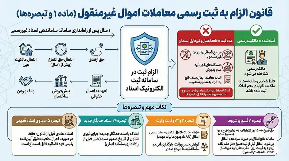 ماده 1 قانون الزام به ثبت رسمی اموال غیر منقول
