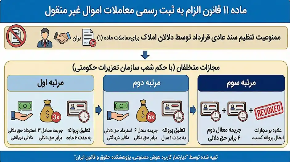 ماده 11 قانون الزام به ثبت رسمی اموال غیر منقول