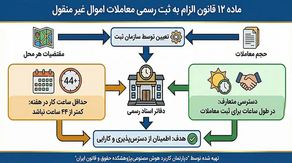ماده 12 قانون الزام به ثبت رسمی اموال غیر منقول
