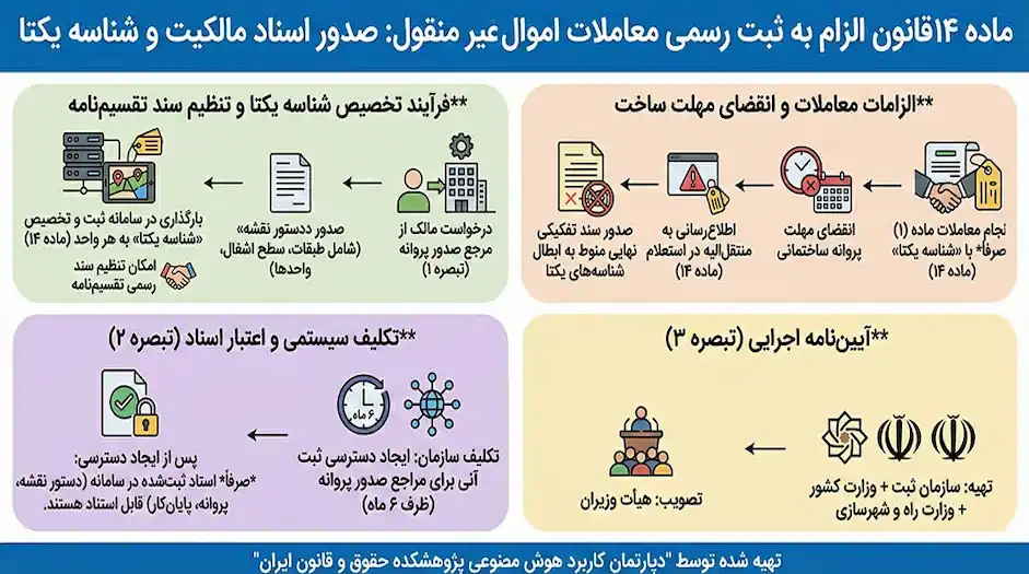ماده 14 قانون الزام به ثبت رسمی اموال غیر منقول
