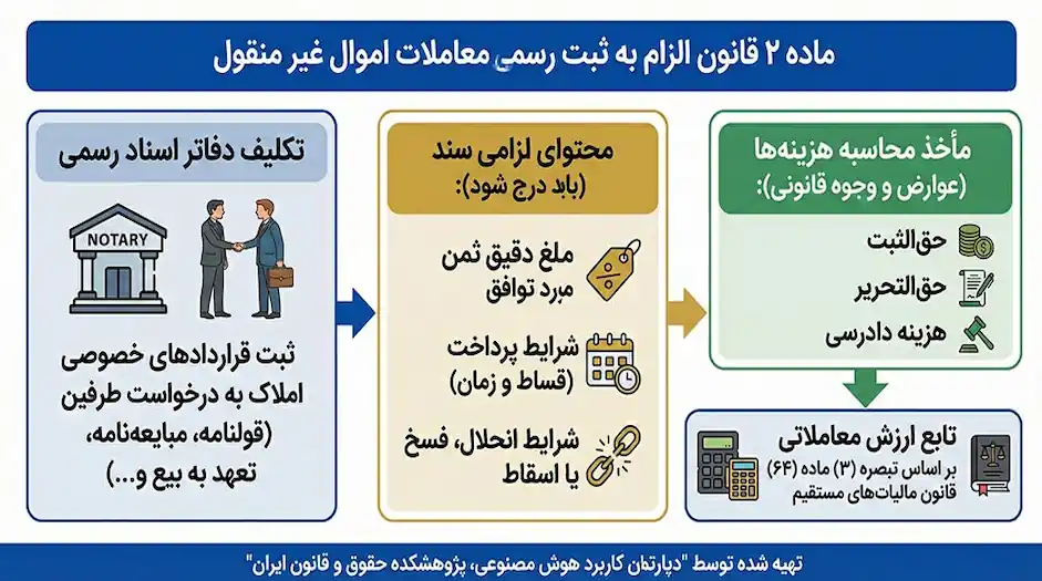 ماده 2 قانون الزام به ثبت رسمی اموال غیر منقول
