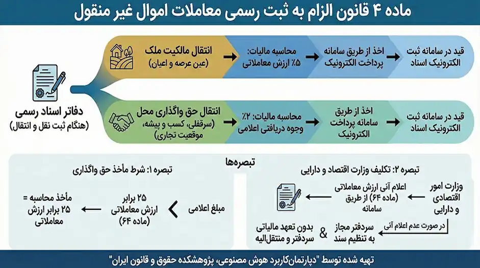 ماده 4 قانون الزام به ثبت رسمی اموال غیر منقول