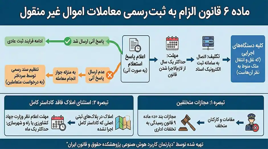 ماده 6 قانون الزام به ثبت رسمی اموال غیر منقول