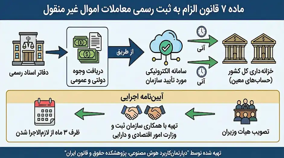 ماده 7 قانون الزام به ثبت رسمی اموال غیر منقول