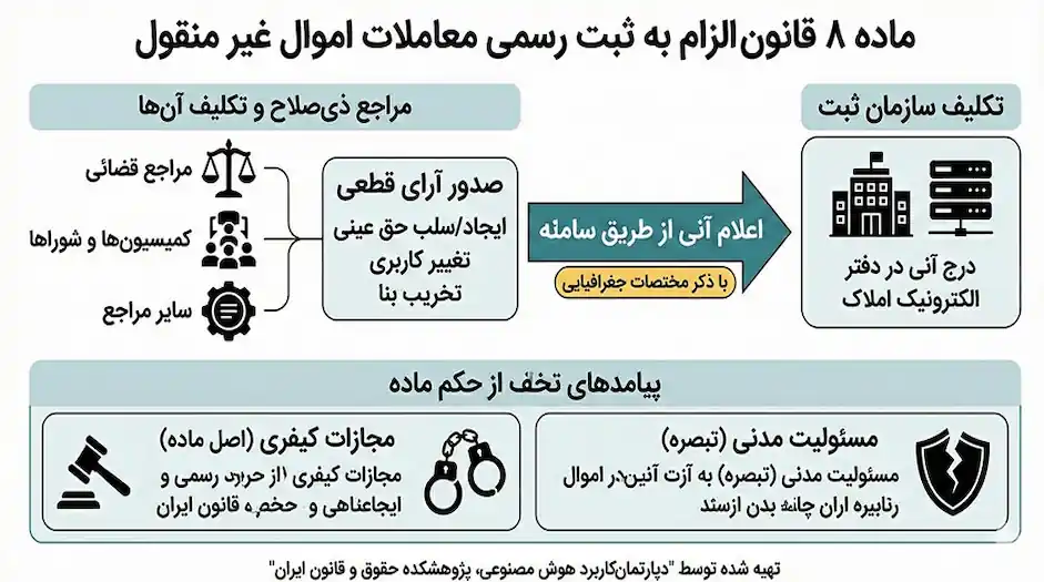 ماده 8 قانون الزام به ثبت رسمی اموال غیر منقول