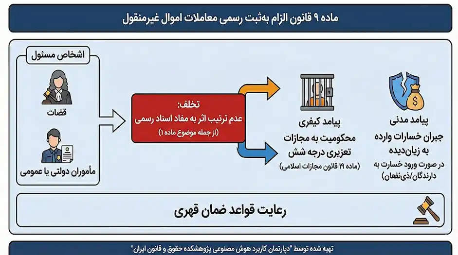ماده 9 قانون الزام به ثبت رسمی اموال غیر منقول