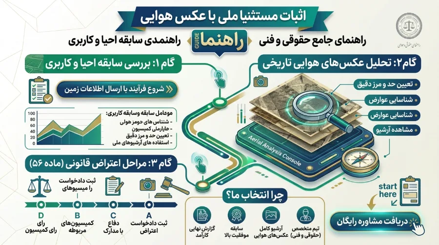اثبات مستثنیات اراضی ملی با عکس هوایی؛ راهنمای حقوقی و فنی اعتراض به تشخیص منابع طبیعی 4
