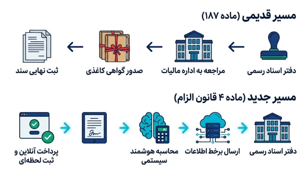 تکالیف مالیاتی دفاتر اسناد رسمی پس از قانون الزام؛ از گواهی ماده ۱۸۷ تا وصول برخط مالیات 3 مسیر جدید ثبت اسناد
