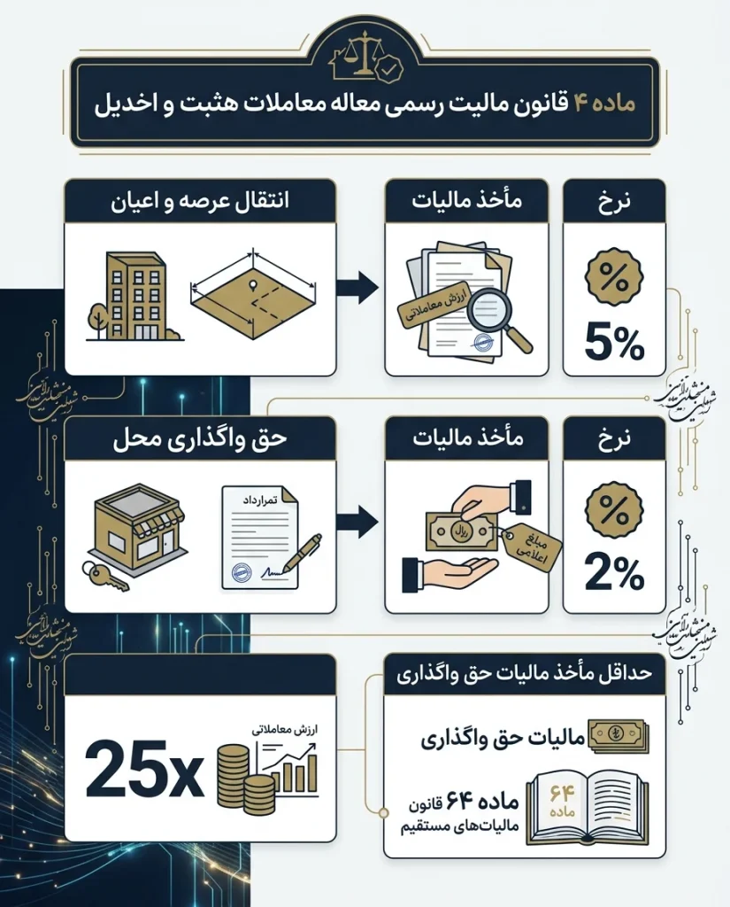 تکالیف مالیاتی دفاتر اسناد رسمی پس از قانون الزام؛ از گواهی ماده ۱۸۷ تا وصول برخط مالیات 5 تکالیف مالیاتی دفاتر اسناد رسمی پس از قانون الزام؛ از گواهی ماده ۱۸۷ تا وصول برخط مالیات تصاویر 7