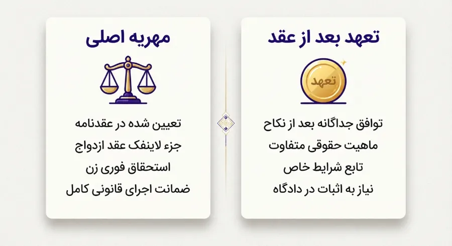 تفاوت مهریه اصلی با اعلام بدهی بعد از عقد 1 تفاوت مهریه اصلی با اعلام بدهی بعد از عقد 1