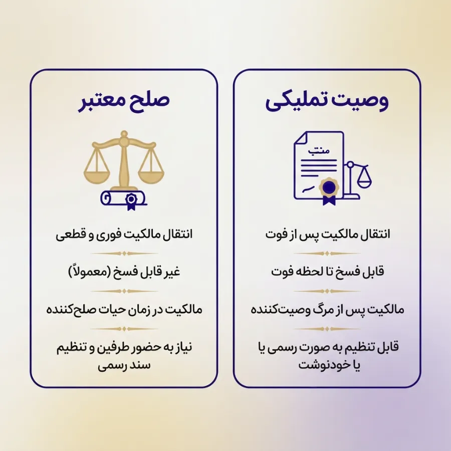 صلح عمری سپرده بانکی چیست؟ شرایط اعتبار، مالیات و تکلیف بانک 3 صلح عمری سپرده بانکی چیست؟ 2