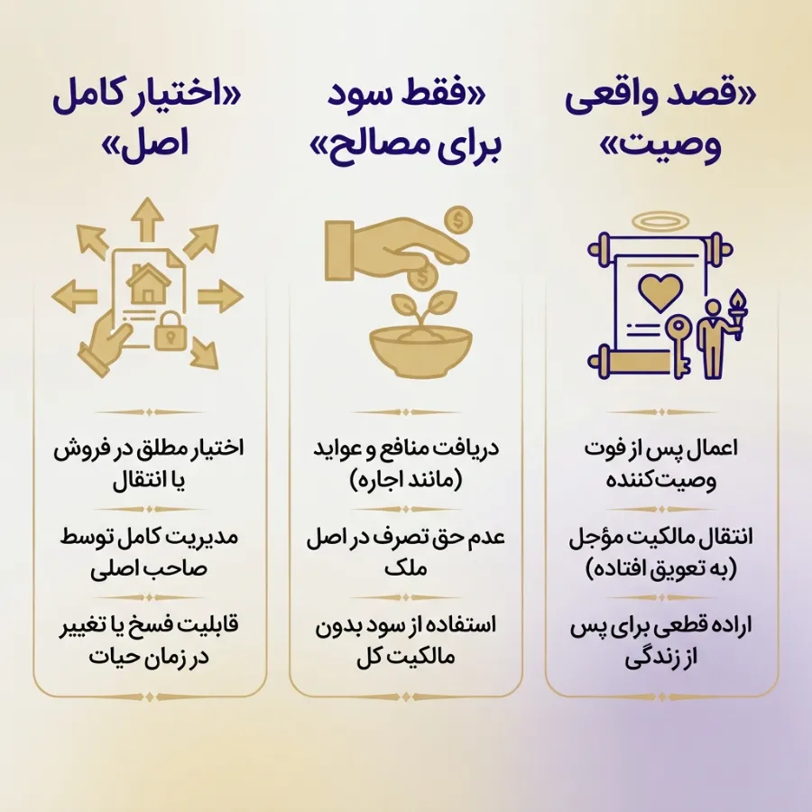 صلح عمری سپرده بانکی چیست؟ شرایط اعتبار، مالیات و تکلیف بانک 2 صلح عمری سپرده بانکی چیست؟ 4