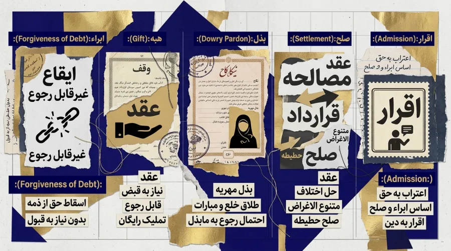 تفاوت ابراء، هبه، صلح، بذل و اقرار به وصول مهریه