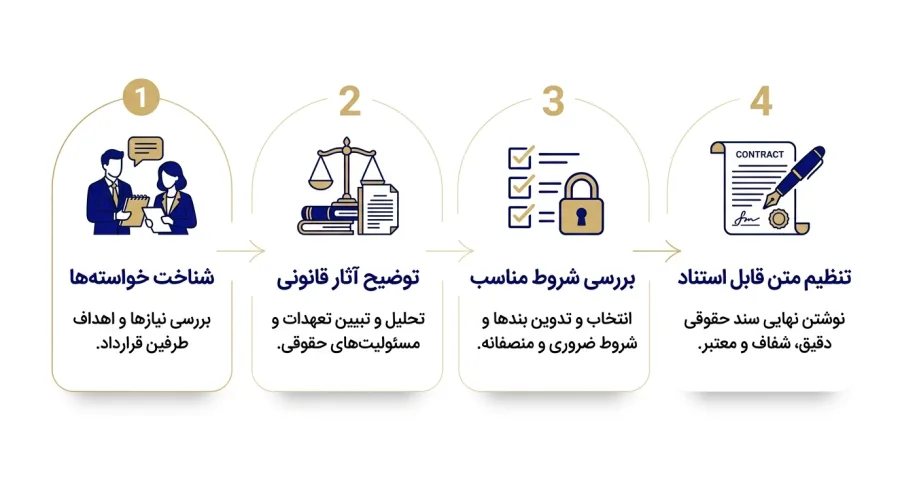 مراحل مشاوره حقوقی ازدواج