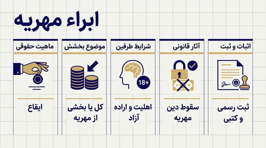 شروط و انواع ابرا مهریه