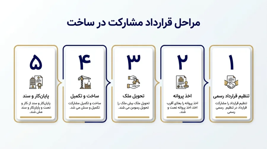مراحل قرارداد مشارکت در ساخت