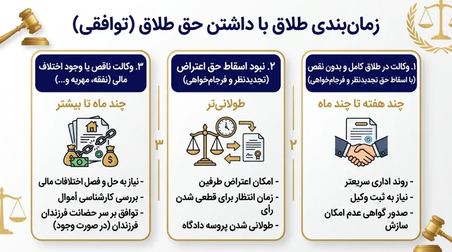 مقایسه وکالت کامل و ناقص مدت زمانی که برای طلاق طول میکشد