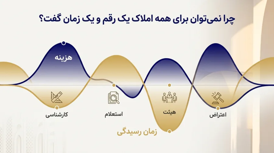 زمان و هزینه ثبت ملک قولنامه ای زمان و هزینه ثبت ملک قولنامه ای