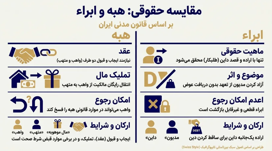 جدول مقایسه هبه و مهریه