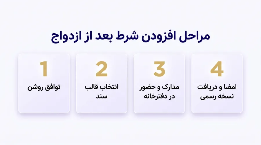 اضافه کردن شروط ضمن عقد بعد از ازدواج 3
