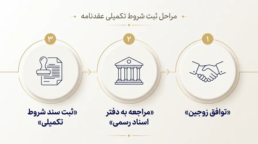 فرایند ثبت و امور اداری شروط 12 گانه فرایند ثبت و امور اداری شروط 12 گانه