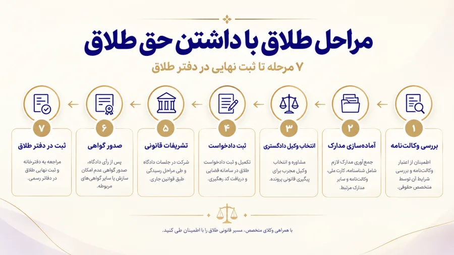 مراحل طلاق با داشتن حق طلاق مراحل طلاق با داشتن حق طلاق