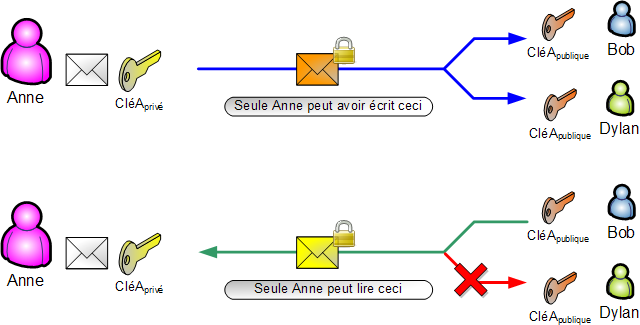 Assymetrie signature vs chiffrement notary662th.ir