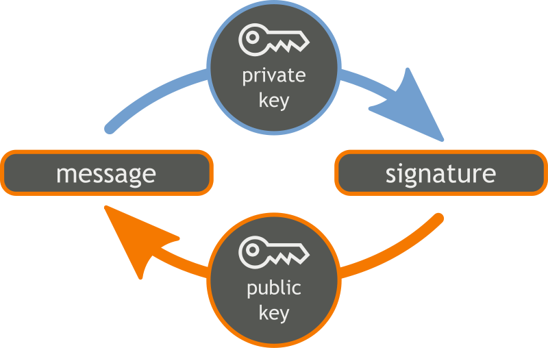 digital signature keys notary662th.ir